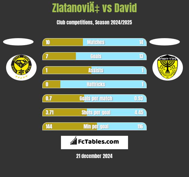 ZlatanoviÄ‡ vs David h2h player stats