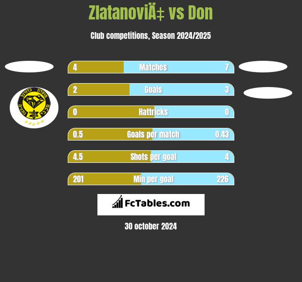 ZlatanoviÄ‡ vs Don h2h player stats