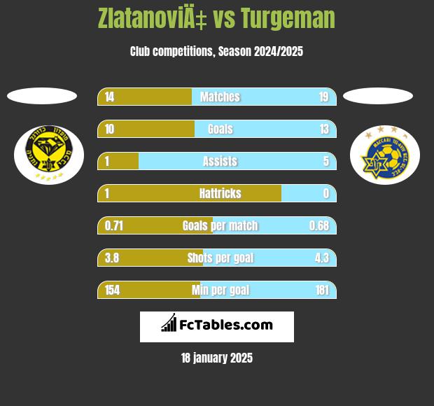 ZlatanoviÄ‡ vs Turgeman h2h player stats