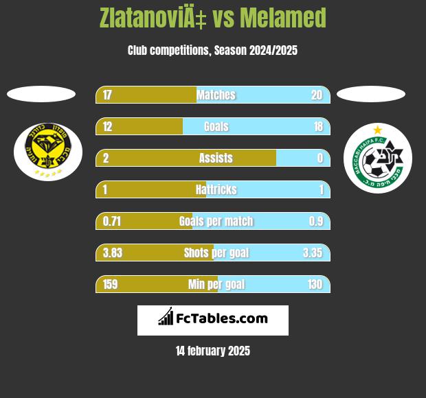 ZlatanoviÄ‡ vs Melamed h2h player stats