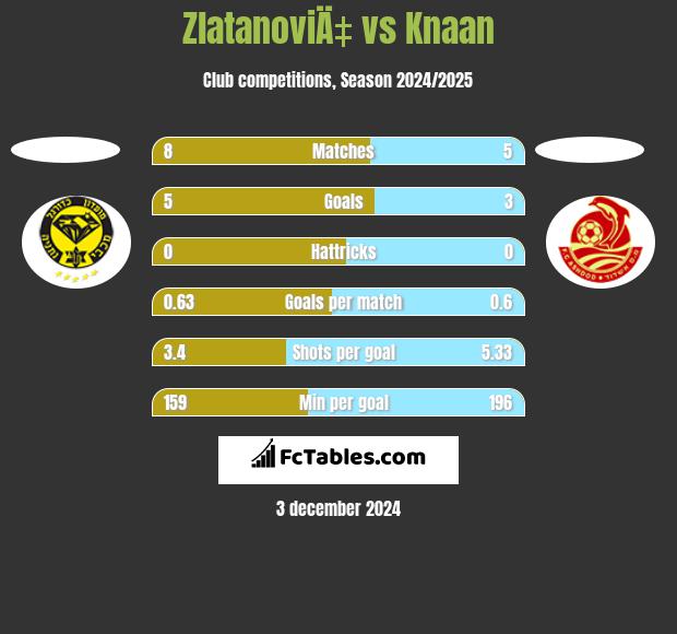 ZlatanoviÄ‡ vs Knaan h2h player stats