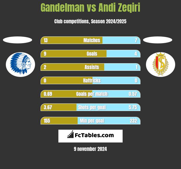 Gandelman vs Andi Zeqiri h2h player stats