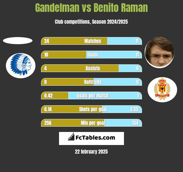 Gandelman vs Benito Raman h2h player stats