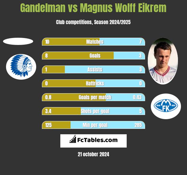 Gandelman vs Magnus Wolff Eikrem h2h player stats