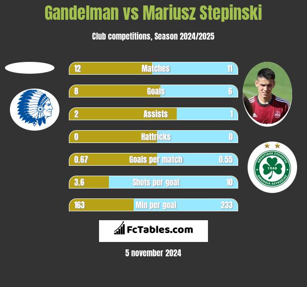 Gandelman vs Mariusz Stepinski h2h player stats