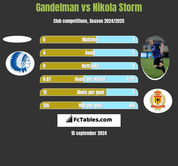 Gandelman vs Nikola Storm h2h player stats