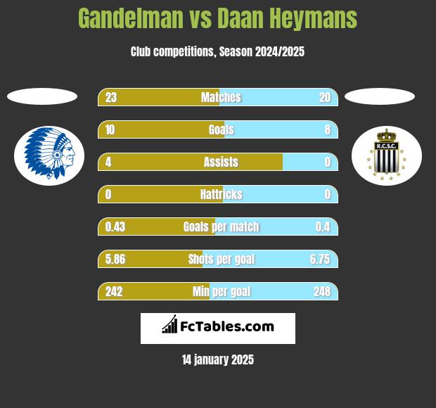 Gandelman vs Daan Heymans h2h player stats