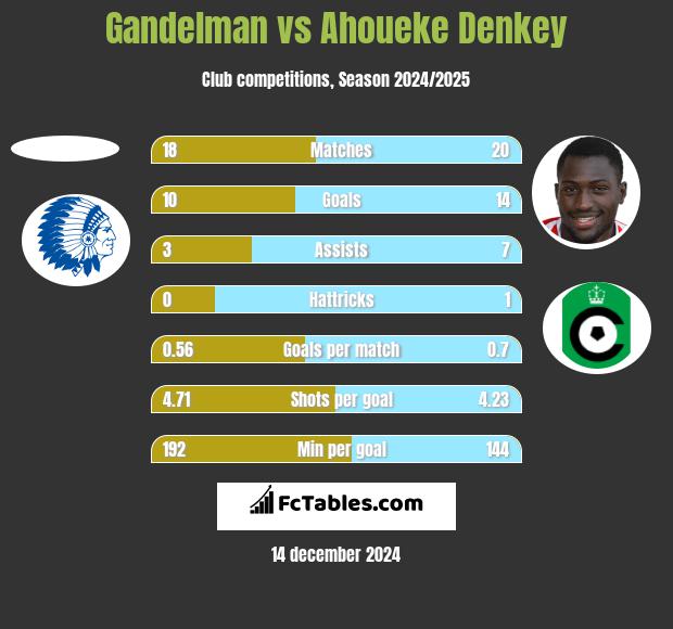 Gandelman vs Ahoueke Denkey h2h player stats