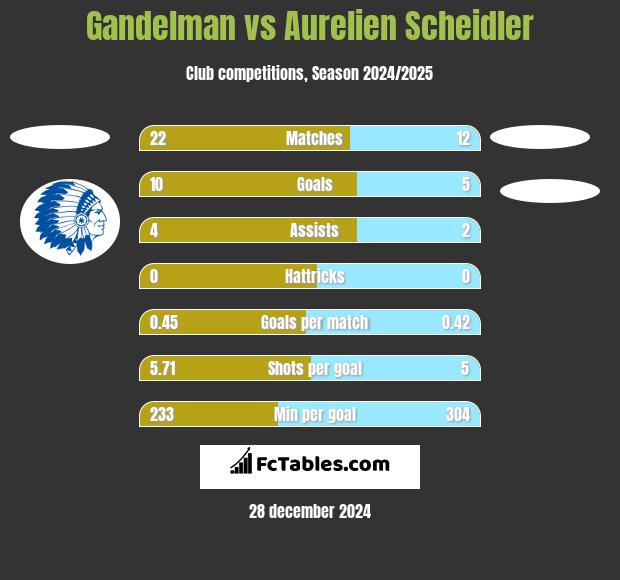 Gandelman vs Aurelien Scheidler h2h player stats