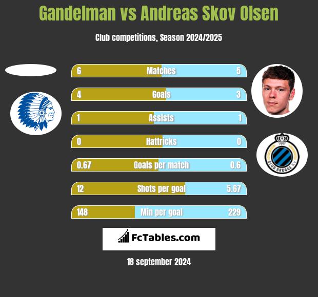 Gandelman vs Andreas Skov Olsen h2h player stats