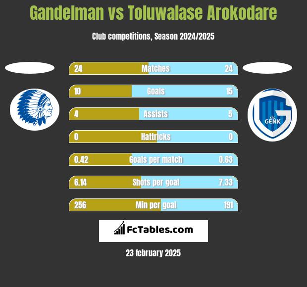 Gandelman vs Toluwalase Arokodare h2h player stats