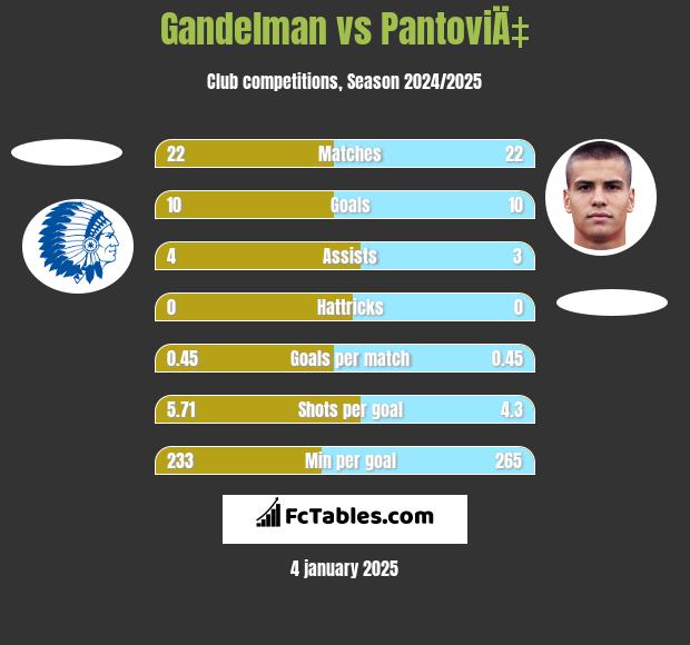 Gandelman vs PantoviÄ‡ h2h player stats