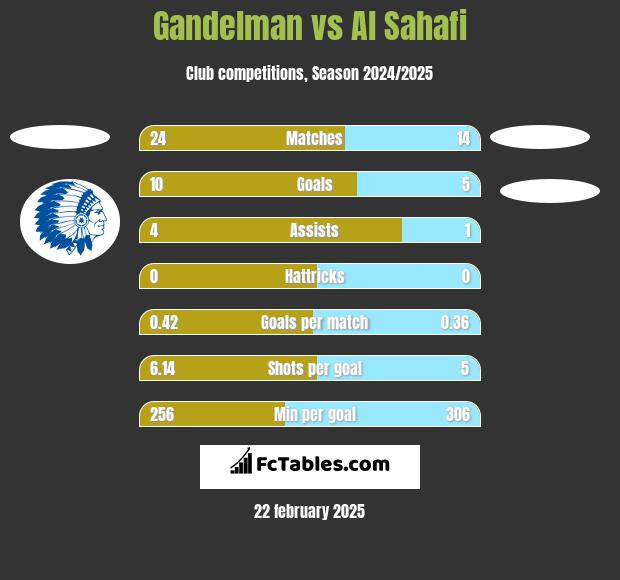 Gandelman vs Al Sahafi h2h player stats