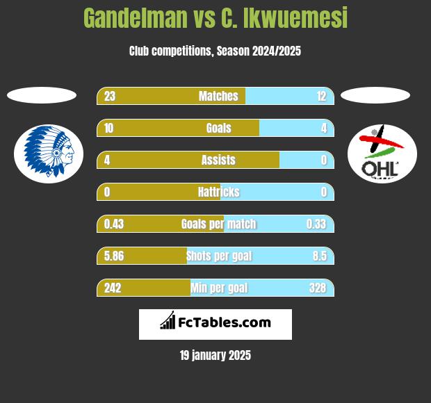 Gandelman vs C. Ikwuemesi h2h player stats