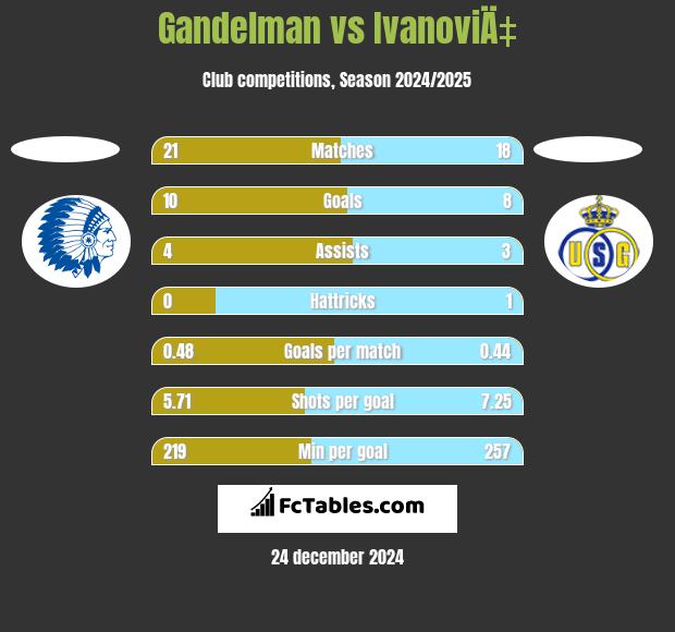 Gandelman vs IvanoviÄ‡ h2h player stats