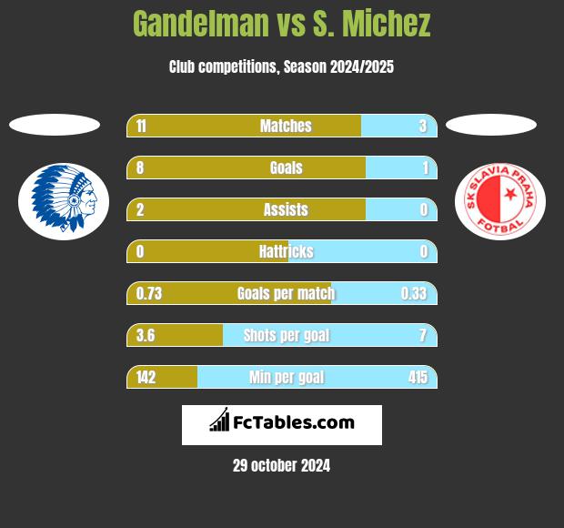 Gandelman vs S. Michez h2h player stats