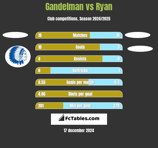 Gandelman vs Ryan h2h player stats