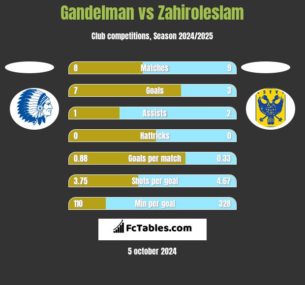 Gandelman vs Zahiroleslam h2h player stats