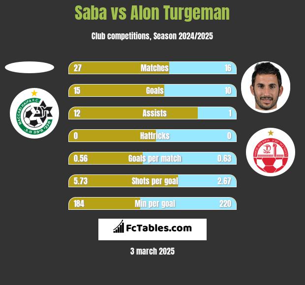 Saba vs Alon Turgeman h2h player stats