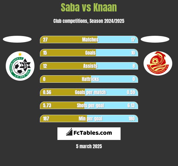 Saba vs Knaan h2h player stats