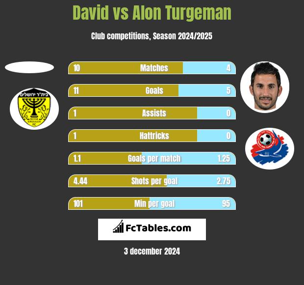 David vs Alon Turgeman h2h player stats