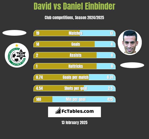 David vs Daniel Einbinder h2h player stats