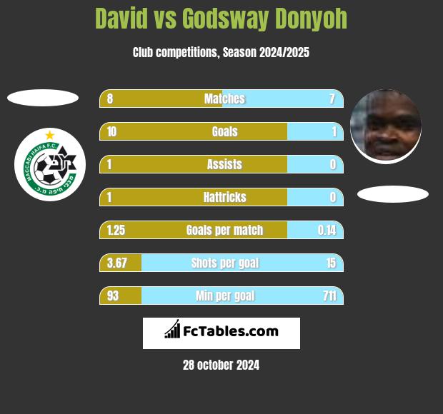 David vs Godsway Donyoh h2h player stats