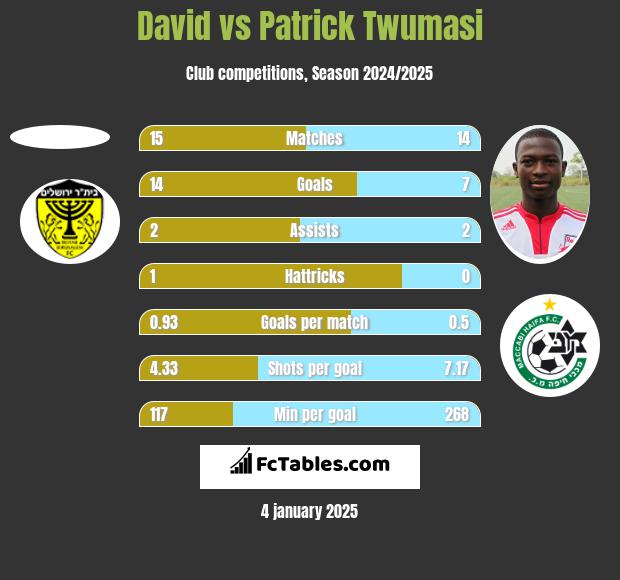 David vs Patrick Twumasi h2h player stats