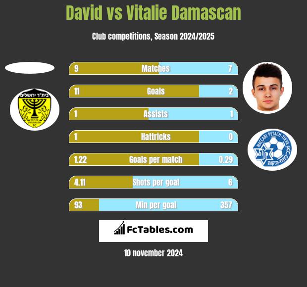 David vs Vitalie Damascan h2h player stats