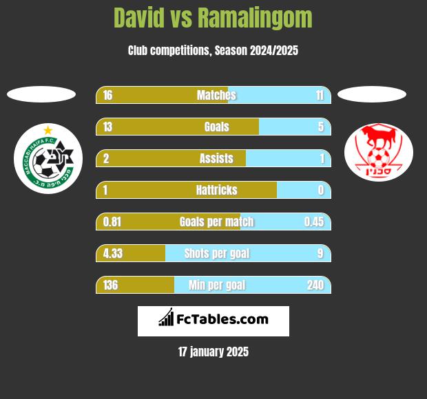 David vs Ramalingom h2h player stats