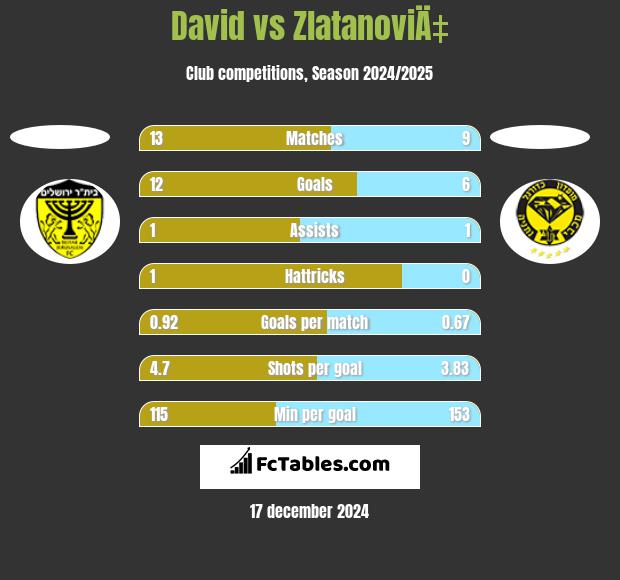 David vs ZlatanoviÄ‡ h2h player stats