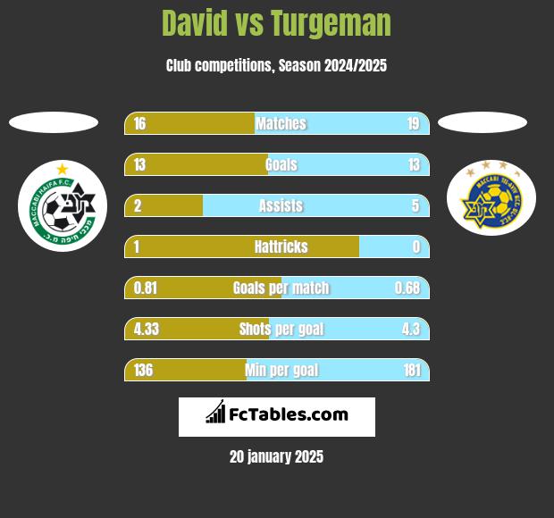 David vs Turgeman h2h player stats