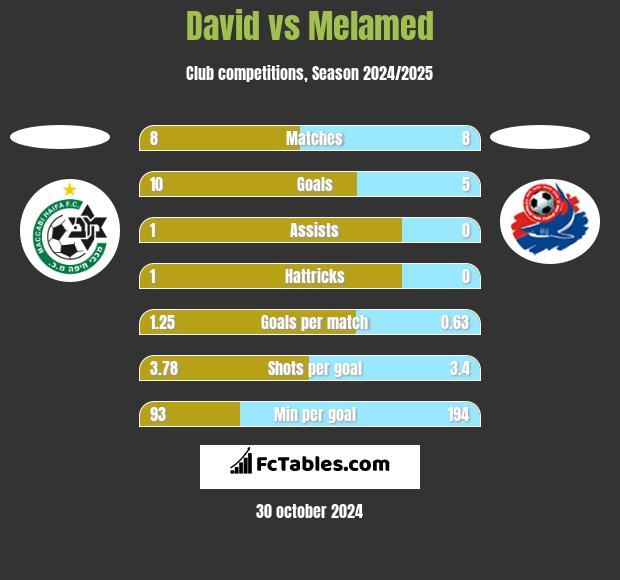 David vs Melamed h2h player stats