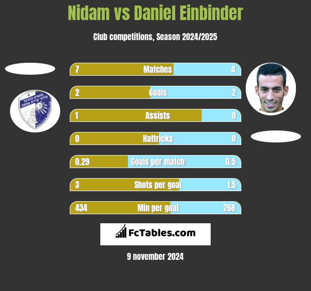 Nidam vs Daniel Einbinder h2h player stats