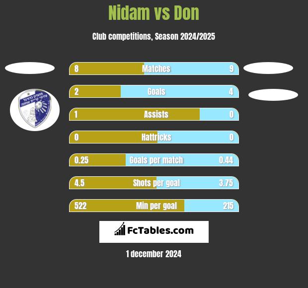 Nidam vs Don h2h player stats