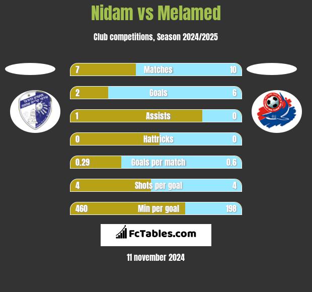 Nidam vs Melamed h2h player stats