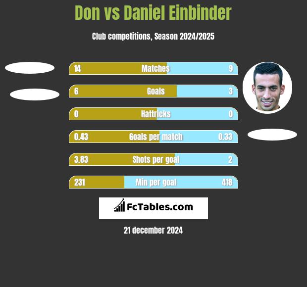 Don vs Daniel Einbinder h2h player stats