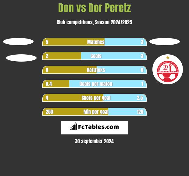 Don vs Dor Peretz h2h player stats