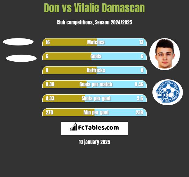 Don vs Vitalie Damascan h2h player stats