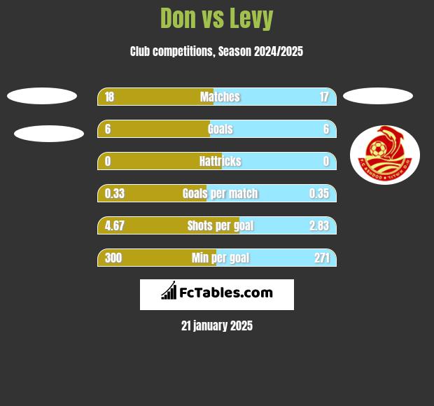 Don vs Levy h2h player stats