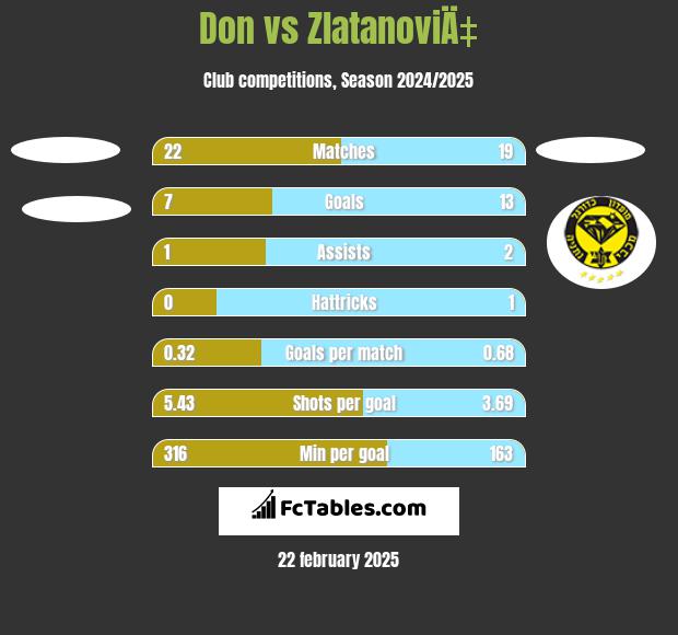 Don vs ZlatanoviÄ‡ h2h player stats