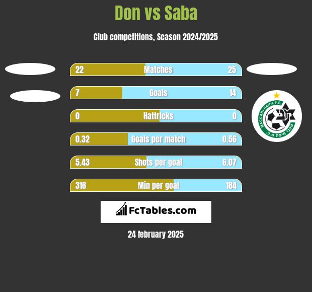 Don vs Saba h2h player stats