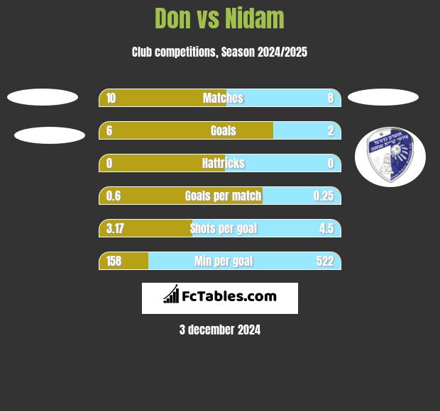 Don vs Nidam h2h player stats