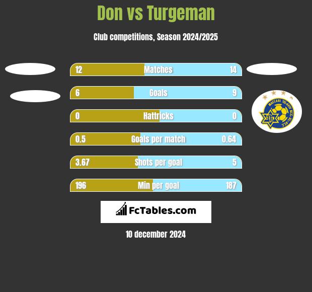 Don vs Turgeman h2h player stats