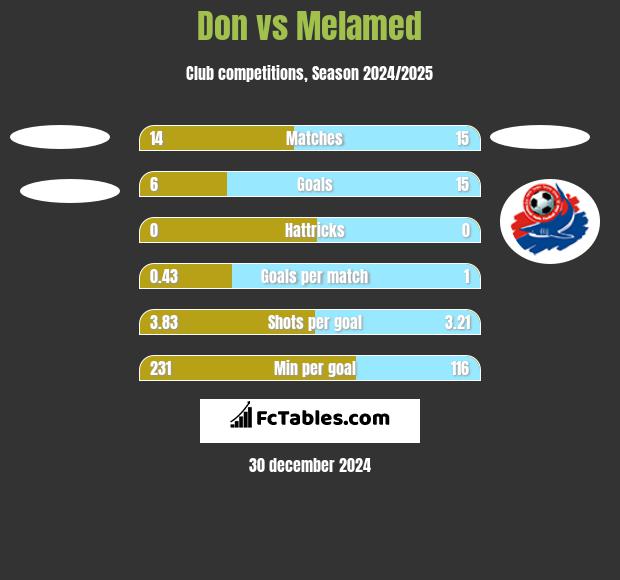 Don vs Melamed h2h player stats