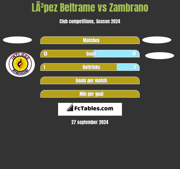 LÃ³pez Beltrame vs Zambrano h2h player stats