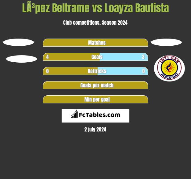 LÃ³pez Beltrame vs Loayza Bautista h2h player stats