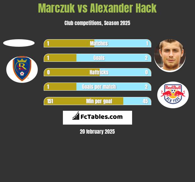 Marczuk vs Alexander Hack h2h player stats