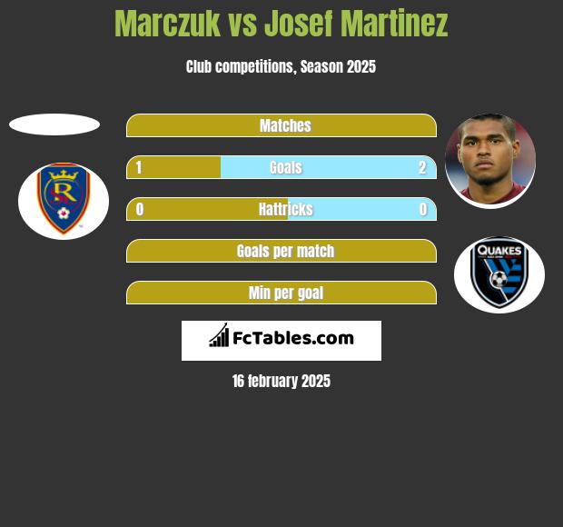 Marczuk vs Josef Martinez h2h player stats