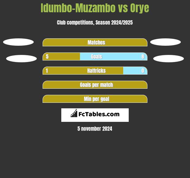 Idumbo-Muzambo vs Orye h2h player stats